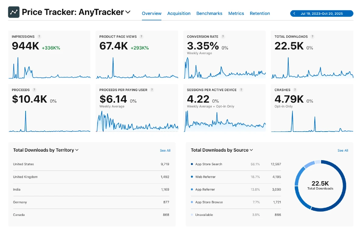 App Store Connect for AnyTracker, Jul 2023 to Oct 2025: 944K impressions, 3.35% conversion, $10.4K proceeds, 22.5K total downloads